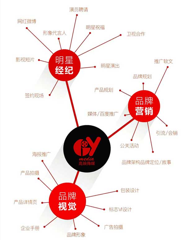 高娛傳媒業(yè)務(wù)匯總