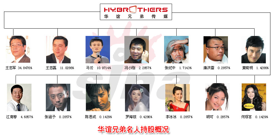 華誼兄弟名人持股概況